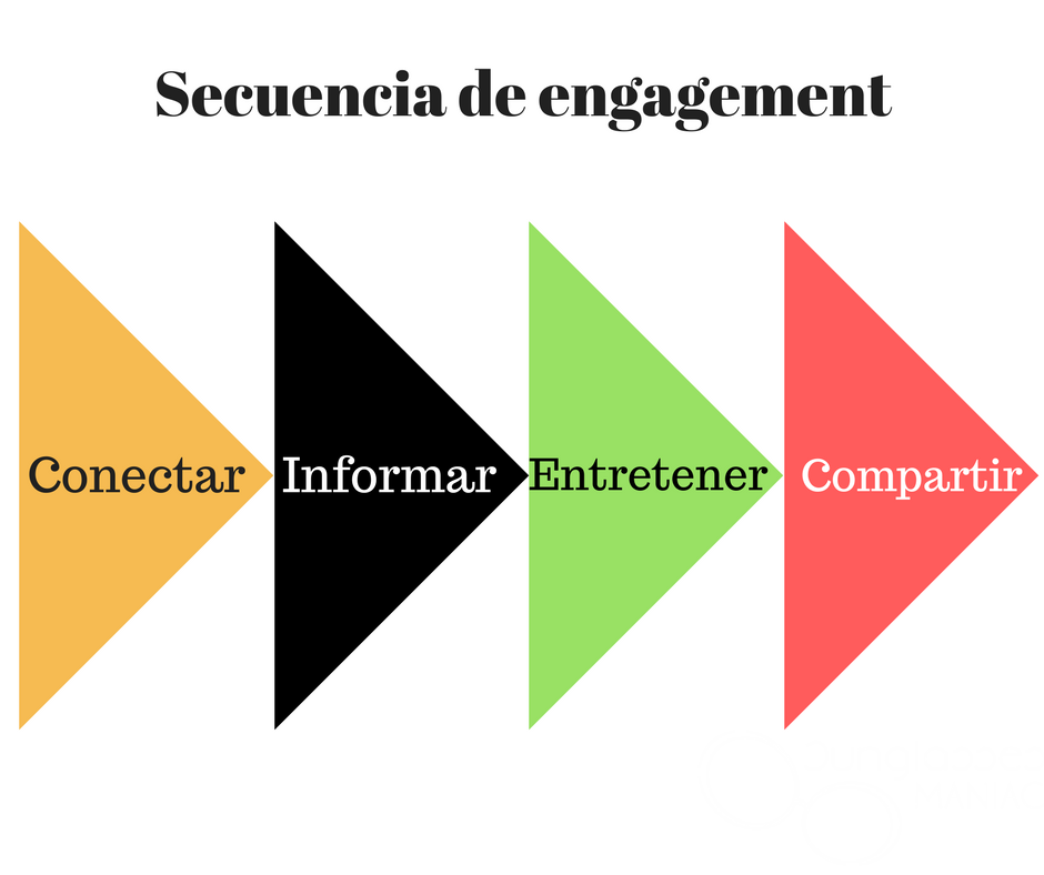 secuencia generacion engament